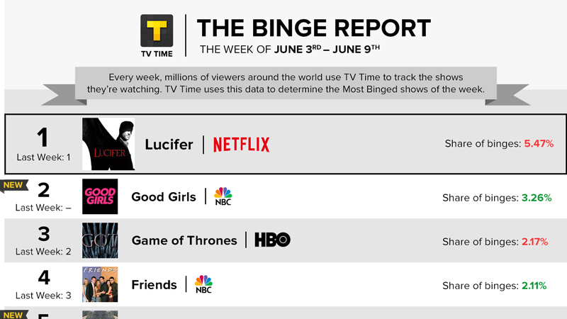 Lucifer | Série foi a mais assistida na Netflix na semana passada